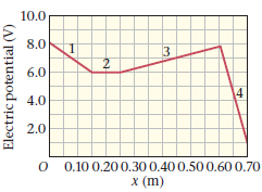 10.0 8.0 6.0 4 4.0 2.0 O 0.10 0.200.30 0.400.500.60 0.70 х (m) Electric potential (V) 2) 