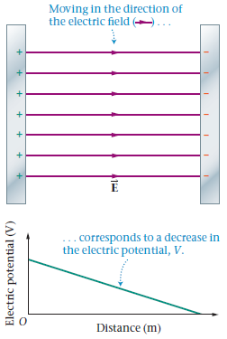 Moving in the direction of the electric field ...corresponds to a decrease in the electric potentlal, V. Distance (m) El