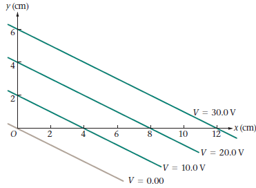 y (cm) V = 30.0 V x (cm) 8. 10 12 V = 20.0 V V = 10.0 V V = 0.00 4, 