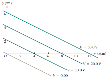 y (cm) V = 30.0 V -x (cm) 12 10 V = 20.0 V V = 10.0 V V = 0.00 2. 4, 2. 
