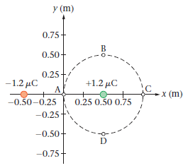 y (m) 0.75+ 0.50+ 0.25+ -1.2 μC A +1.2 μC x (m) -0.50-0.25 0.25 0.50 0.75 -0.25- -0.50+ -0.75+ 