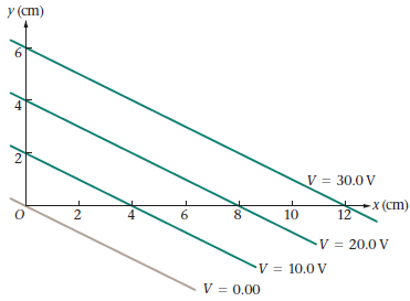 y (cm) V = 30.0 V x (cm) 12 2 10 V = 20.0 V V = 10.0 V V = 0.00 4, 2, 