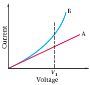 -A Voltage Current 