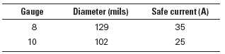 Diameter (mils) Gauge Safe current (A) 129 35 102 10 25 
