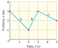 30 B. 2 3 5 Time, t (s) Position, x (m) 2. 