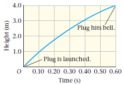 4.0 3.0 Plug hits bell. 2.0 1.0 Plug is launched. 0.10 0.20 0.30 0.40 0.50 0.60 Time (s) (u) jų8tƏH 