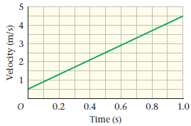 3 0.2 0.4 0.6 0.8 1.0 Time (s) Velocity (m/s) 
