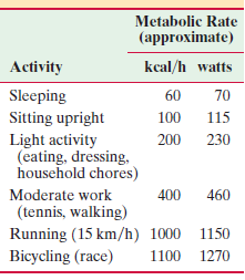 Metabolic Rate (approximate) Activity kcal/h watts Sleeping 60 70 Sitting upright 100 115 Light activity (eating, dressi