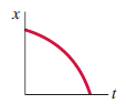 A car travels along the x axis with increasing speed.