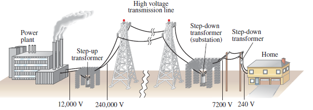 High voltage transmission line Step-down transformer Step-down (substation) transformer Power plant Step-up transformer 