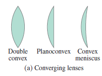 Double Planoconvex Convex meniscus convex (a) Converging lenses 