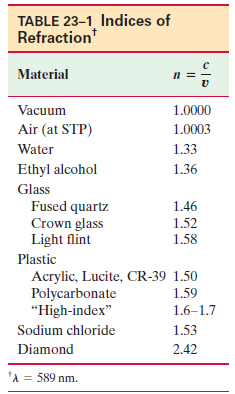 TABLE 23-1, Indices of Refraction Material Vacuum 1.0000 Air (at STP) 1.0003 Water 1.33 Ethyl alcohol 1.36 Glass Fused q