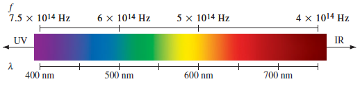 5 x 1014 Hz 4 x 1014 Hz 7.5 x 1014 Hz 6 x 1014 Hz IR UV 400 nm 600 nm 700 nm 500 nm 