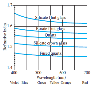 1.7 Silicate flint glass 1.6 Borate flint glass Quartz Silicate crown glass 1.5 Fused quartz 1.4f 400 500 600 700 Wavele