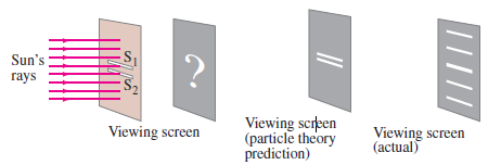 Sun's гаys Viewing scren (particle theory prediction) creen Viewing scre Viewing screen (actual) |||// 