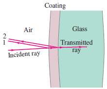 Coating Glass Air Transmitted гay Incident ray 