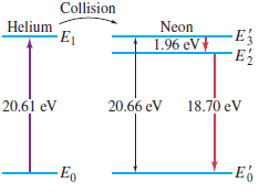Collision Helium Neon - E1 -E; -E2 1.96 eV 20.66 eV 18.70 ev 20.61 eV - Eo -E', 