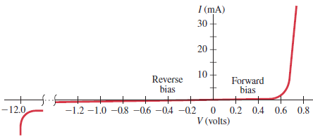 I (mA) 30 20 10 Reverse bias Forward bias 0 0.2 V (volts) -12.0 0.4 0.6 0.8 -1.2 -1.0 -0.8 -0.6 -04 -0.2 