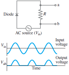 Diode * ob AC source (Vin) Input voltage V. Output voltage ab Time 