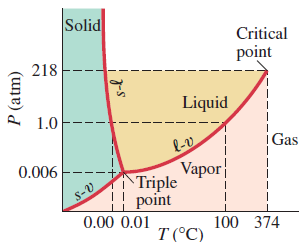 Solid Critical point 218 Liquid 1.0 Gas Vapor Triple || 0.006 point S-V 0.00 0.01 100 374 T (°C) P (atm) 