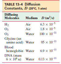 TABLE 13-4 Diffusion Constants, D (20°C, 1 atm) Diffusing Molecules Medium D (m2/s) 6.3 x 105 1.8 x 10-5 H2 Air O2 O2 G