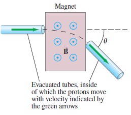Magnet Evacuated tubes, inside of which the protons move with velocity indicated by the green arrows 
