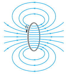 The magnetic field B at the center of a circular