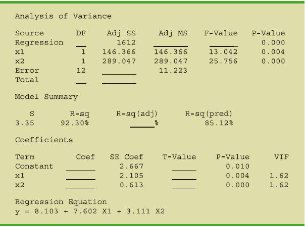 Analysis of Variance Adj ss Adj MS Source F-Value P-Value DF Regression 1612 0.000 146.366 146.366 0.004 х1 1. 13.042 1