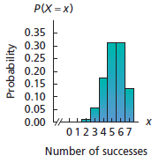 Following are two probability histograms of binomial distributions. For each,