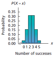 For each of the following probability histograms of binomial distributions,