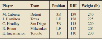 As reported on MLB.com, the five players with the highest