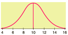 Look at the two normal curves in Figures 6-12 and