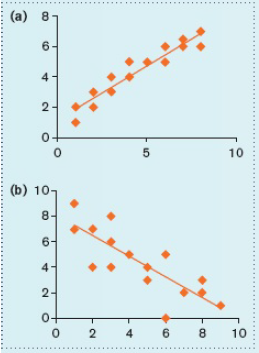 The graphs display the data points for a linear correlation.