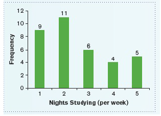 The following bar graph summarizes the number of nights per