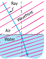 Ray Wavefront Air Water 