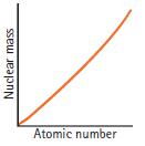 Atomic number Nuclear mass 