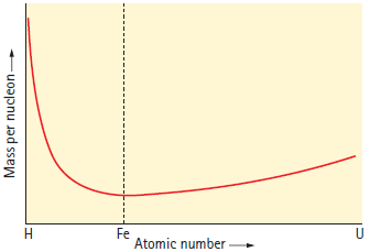 Fe Atomic number H. Mass per nucleon- 