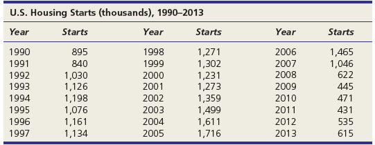 U.S. Housing Starts (thousands), 1990–2013 Year Year Year Starts Starts Starts 1998 1999 2000 895 840 1,030 1,126 1,19