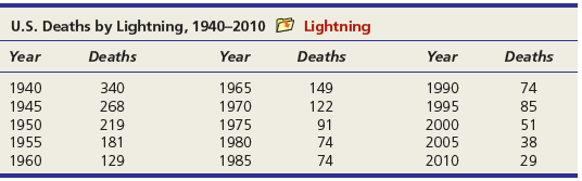 U.S. Deaths by Lightning, 1940–2010 Deaths O Lightning Year Year Year Deaths Deaths 340 268 1940 1945 1950 1955 1960 1
