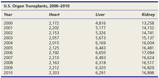 U.S. Organ Transplants, 2000-2010 Kidney Year Неart Liver 2000 2,172 2,202 2,153 2,057 2,015 2,125 2,192 2,210 2,163 2