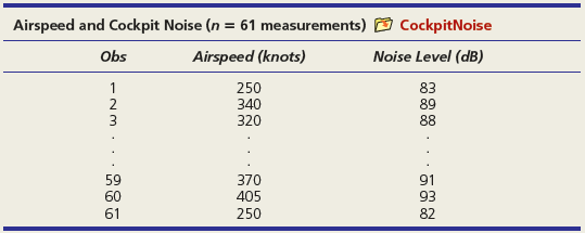 Airspeed and Cockpit Noise (n = 61 measurements) CockpitNoise Airspeed (knots) Noise Level (dB) Obs 83 89 88 250 340 320