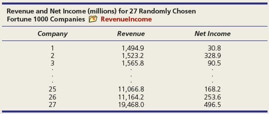 Revenue and Net Income (millions) for 27 Randomly Chosen Fortune 1000 Companies O Revenuelncome Revenue Company Net Inco