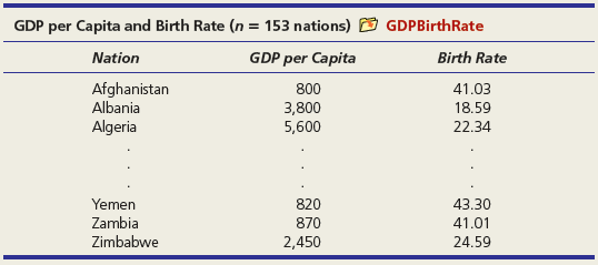 GDP per Capita and Birth Rate (n = 153 nations) O GDPBirthRate Birth Rate Nation GDP per Capita Afghanistan Albania 800 