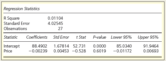 Regression Statistics 0.01104 4.02545 27 R Square Standard Error Observations Coefficients Std Error P-value Lower 95% U