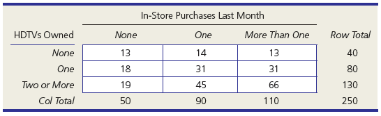 In-Store Purchases Last Month HDTVS Owned None One More Than One Row Total None One 13 18 13 40 80 14 31 31 45 66 130 Tw