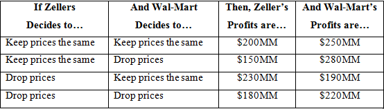 And Wal-Mart And Wal-Mart's Then, Zeller's If Zellers Decides to... Keep prices the same Decides to... Profits are... Pr