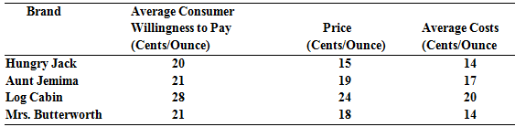 Brand Average Consumer Willingness to Pay Price (Cents/Ounce) Average Costs (Cents/Ounce (Cents/Ounce) 20 21 28 Hungry J