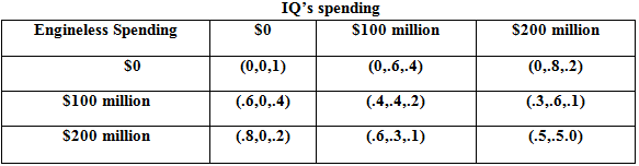 IQ's spending Engineless Spending $100 million $200 million so (0,0,1) (0,.6,.4) (0,.8,.2) so s100 million (.3,.6,.1) (.