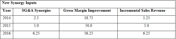 New Synergy Inputs SG&A Synergies Year Gross Margin Improvement Incremental Sales Revenue 2014 2.5 1.25 18.75 2015 5.0 5