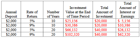 Total Amount of Interest or Earnings Total Amount of Investment Value at the End Rate of Annual Number of Time Period of